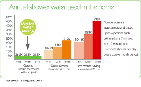 Annual Shower Water Used in the Home